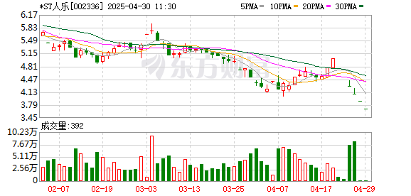 实盘配资一般不超过多少 *ST人乐：2024年度计提资产减值准备相应减少利润总额约1.25亿元