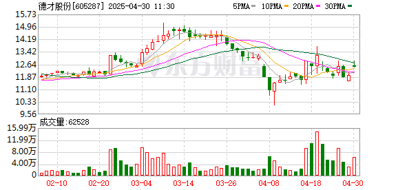 配资的好处 德才股份：4月29日召开董事会会议