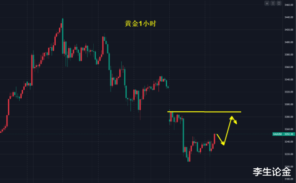 全国前三配资公司 黄金, 下跌结束了吗?