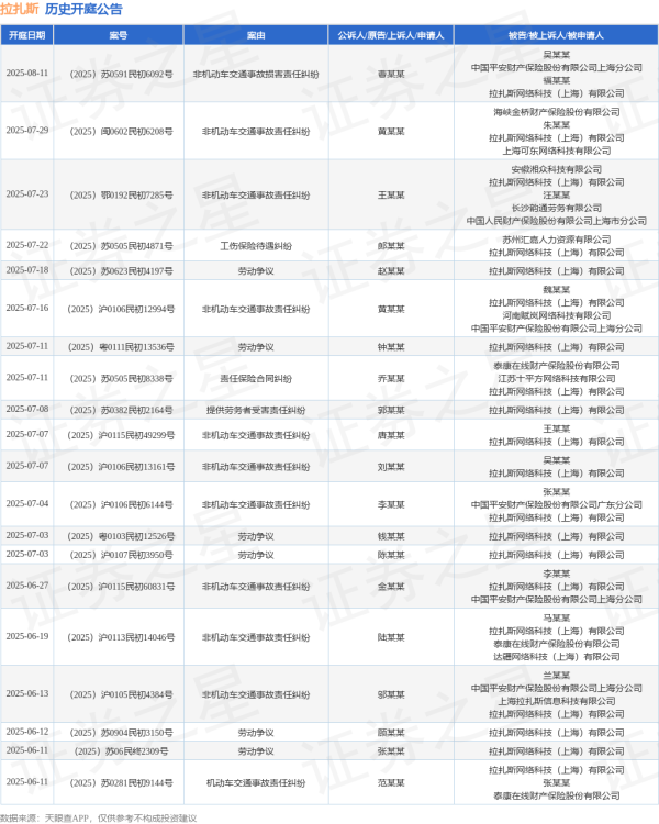 配资盘 拉扎斯作为被告/被上诉人的1起涉及劳动争议的诉讼将于2025年6月12日开庭