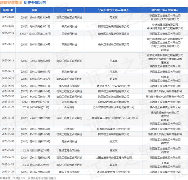 股票配资最新消息 陕建安装集团作为被告/被上诉人的1起涉及建筑设备租赁合同纠纷的诉讼将于2025年6月12日开庭