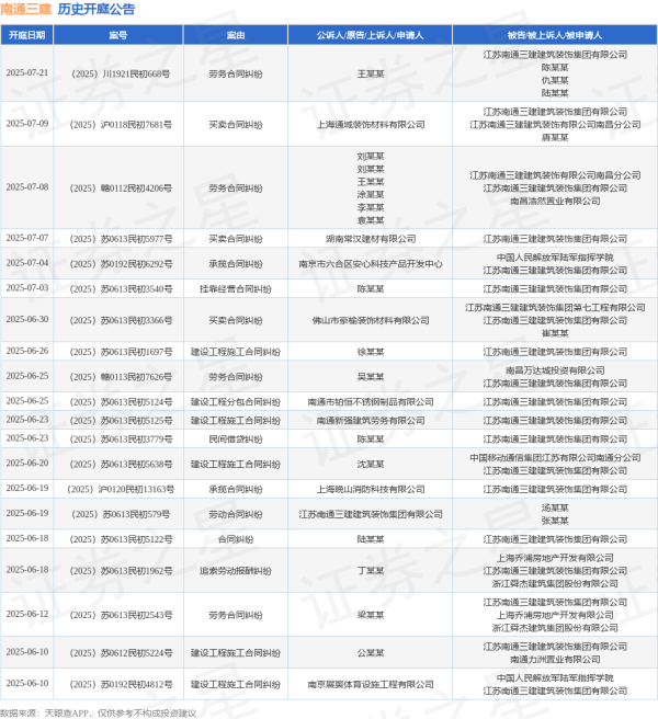 配资网股票配资门户 南通三建作为被告/被上诉人的1起涉及劳务合同纠纷的诉讼将于2025年6月12日开庭