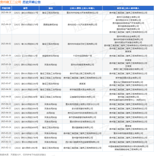券商配资 贵州建工二公司作为被告/被上诉人的1起涉及建设工程合同纠纷的诉讼将于2025年6月18日开庭