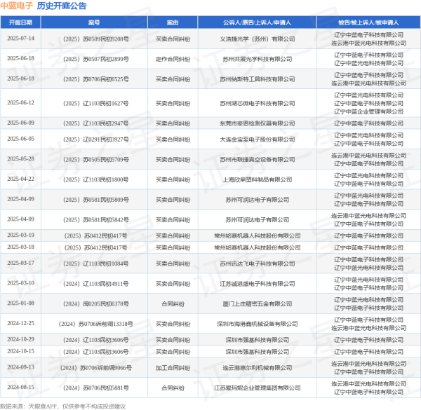 实盘配资网 中蓝电子作为被告/被上诉人的1起涉及买卖合同纠纷的诉讼将于2025年6月18日开庭