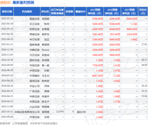 配资官方开户 倍轻松: 天风证券、国盛证券等多家机构于7月9日调研我司